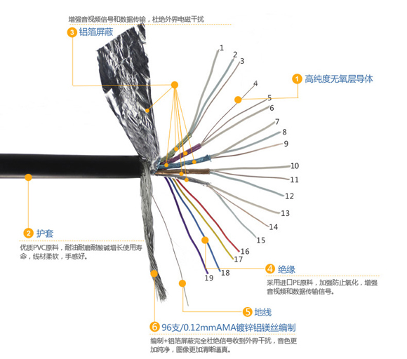 YX-2822HDMI線結構